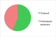 Figure 2: Pie chart describing participants who have and have not received wheelchair skills training and which participants are aware of arrangements to receive training after discharge (Trained: green 56%, Untrained – aware of arrangements: red 44%)  